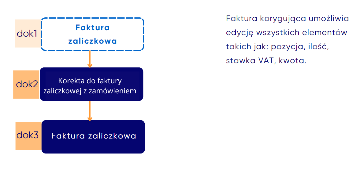 Korekta do faktury zaliczkowej z zamówieniem (1).png